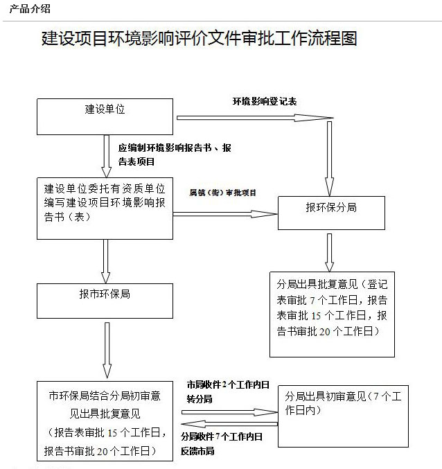 環(huán)評編寫、審批