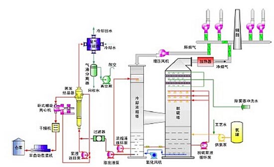 廢氣處理設(shè)備工藝流程