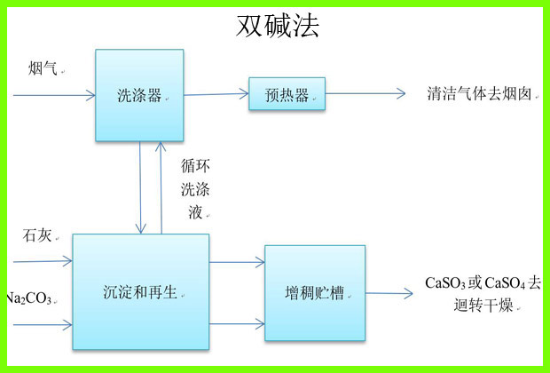 工業(yè)廢氣處理設備